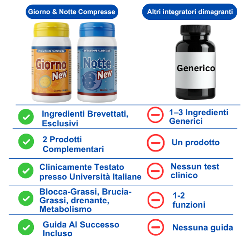 Integratore Dimagrante Giorno e Notte Forte – Trattamento Urto 24h Pancia e Fianchi (120 Compresse) - immagine 7